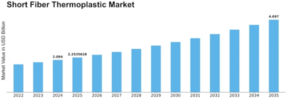 Short Fiber Thermoplastic Market
 Size