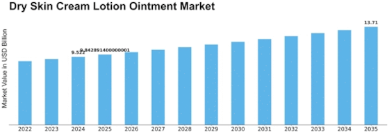 Dry Skin Cream Lotion Ointment Market Size