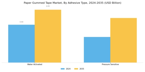 Paper Gummed Tape Market Segment Image 2