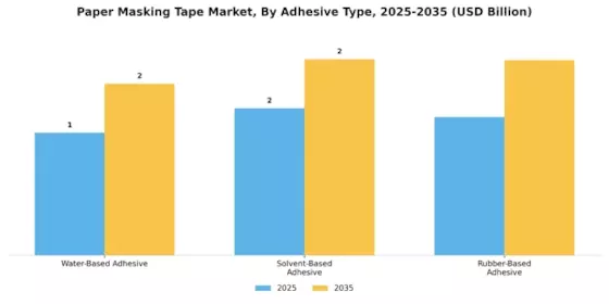 Mercado de Cinta de Enmascarar de Papel Segment Image 2