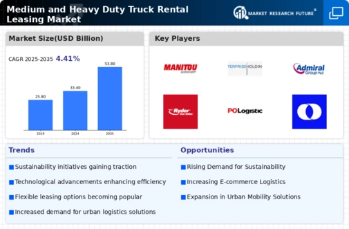 Medium Heavy Duty Truck Rental Leasing Market Infographic