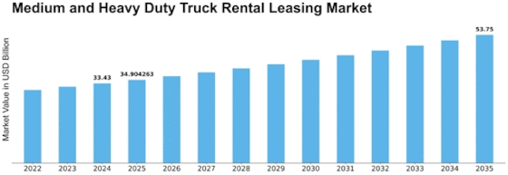 Medium Heavy Duty Truck Rental Leasing Market Size