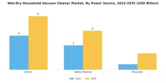 Wet Dry Household Vacuum Cleaner Market Segment Image 2