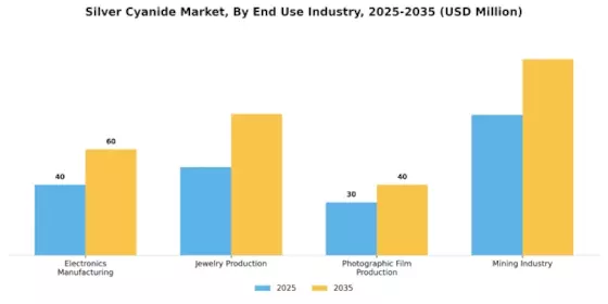 Silver Cyanide Market Segment Image 2