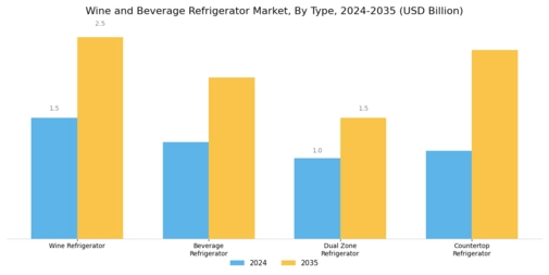 Wine Beverage Refrigerator Market Segment Image 1