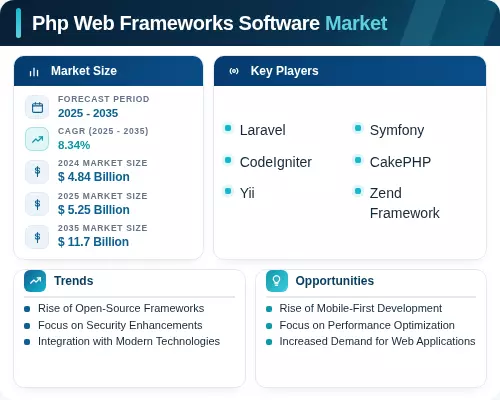 Web Framework Graph Php Web Frameworks Software Market Size, Share, Trends Forecast 2035