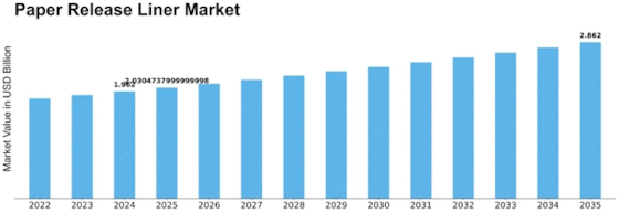 Paper Release Liner Market Size