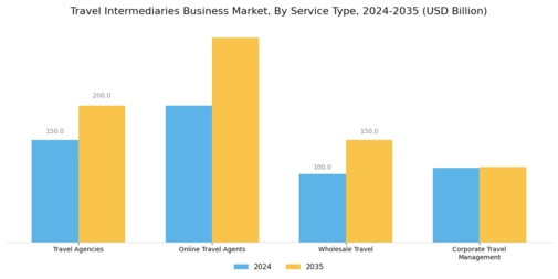 Travel Intermediaries Business Overview Market Segment Image 0