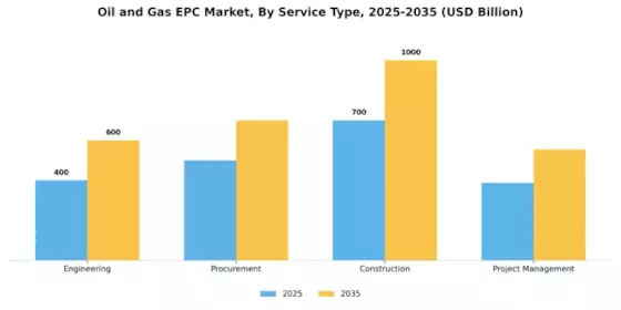 Oil Gas EPC Market  Segment Image 0