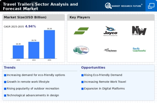 Travel Trailers Sector Analysis Forecast Market Infographic