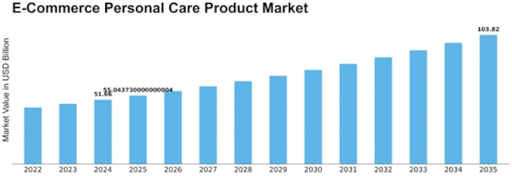 E Commerce Personal Care Product Market
 Size