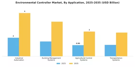 Environment Controller Market Segment Image 0