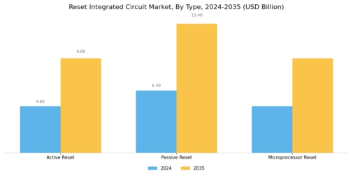 Reset Integrated Circuit Market Segment Image 2