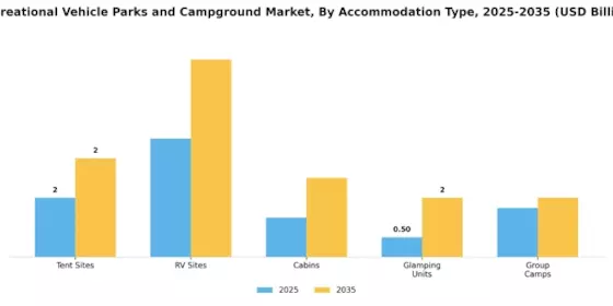 Recreational Vehicle Parks and Campground Market Segment Image 0