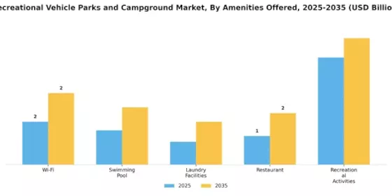 Recreational Vehicle Parks and Campground Market Segment Image 1