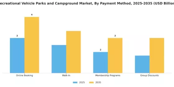 Recreational Vehicle Parks and Campground Market Segment Image 3