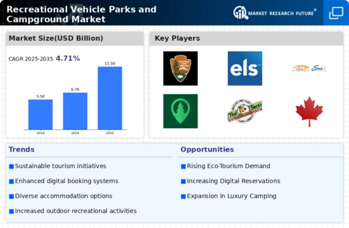Recreational Vehicle Parks and Campground Market Infographic