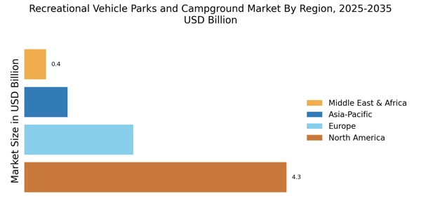 Recreational Vehicle Parks and Campground Market Regional Image