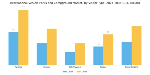 Recreational Vehicle Parks and Campground Market Segment Image 2