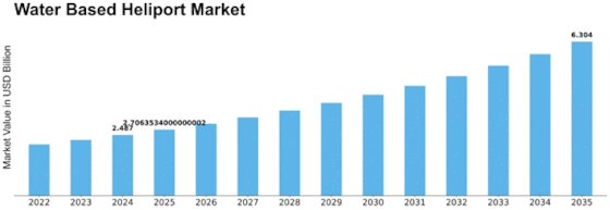 Water Based Heliport Market Size