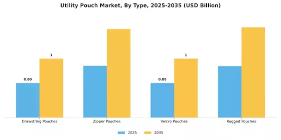 Utility Pouch Market Segment Image 0