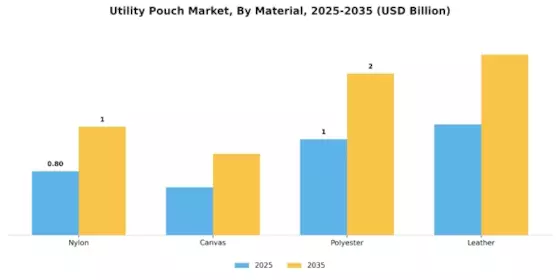 Utility Pouch Market Segment Image 1