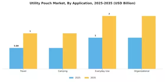 Utility Pouch Market Segment Image 2