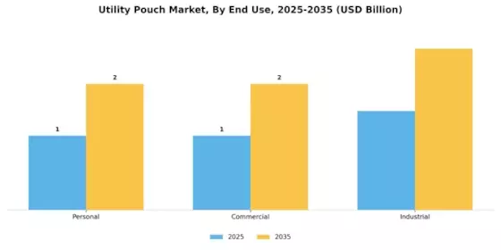 Utility Pouch Market Segment Image 3