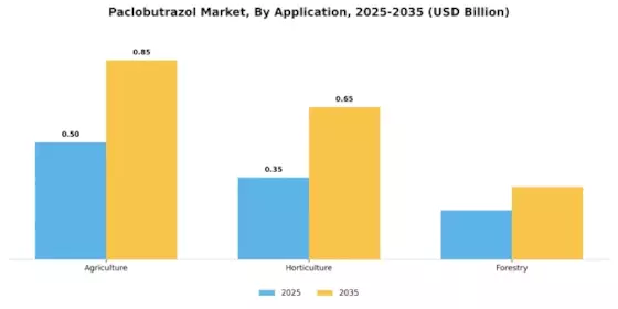 Paclobutrazol Market Segment Image 0