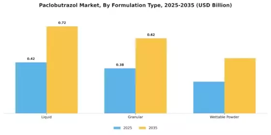 Paclobutrazol Market Segment Image 1