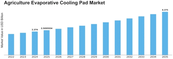 Agriculture Evaporative Cooling Pad Market Size