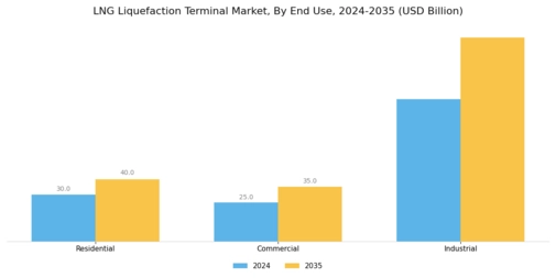 LNG Liquefaction Terminal Market Segment Image 3