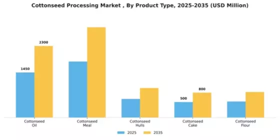 Cottonseed Processing Market  Segment Image 3