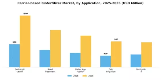 Carrier-based Biofertilizer Market Segment Image 0