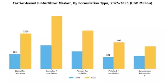 Carrier-based Biofertilizer Market Segment Image 3