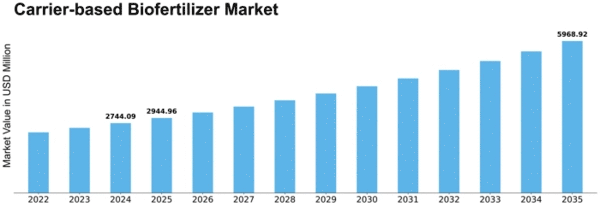 Carrier-based Biofertilizer Market Size