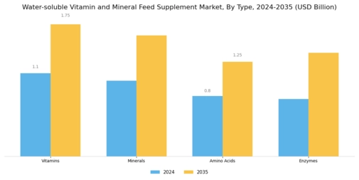 Water soluble Vitamin Mineral Feed Supplement Market Segment Image 0