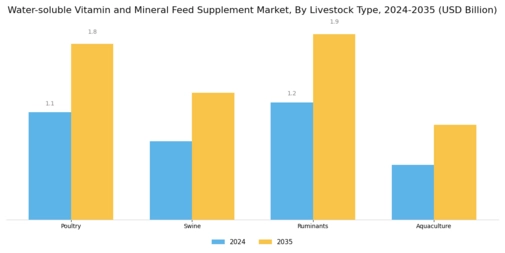 Water soluble Vitamin Mineral Feed Supplement Market Segment Image 1