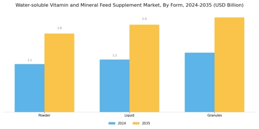 Water soluble Vitamin Mineral Feed Supplement Market Segment Image 2