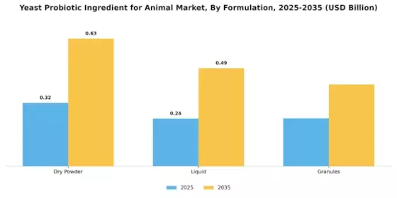 Yeast Probiotic Ingredient for Animal Market Segment Image 2