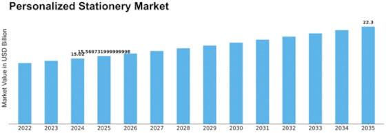 Personalized Stationery Market Size