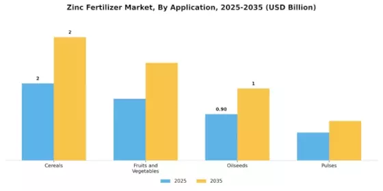 Zinc Fertilizer Market Segment Image 0