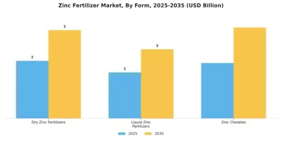 Zinc Fertilizer Market Segment Image 1