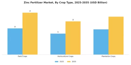 Zinc Fertilizer Market Segment Image 3