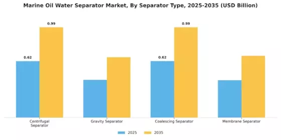 해양 오일 수분 분리기 시장 Segment Image 1
