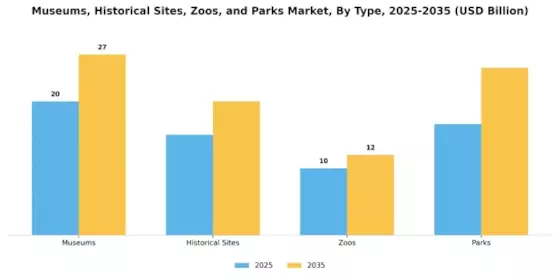 Museums Historical Sites Zoos Parks Market Segment Image 0