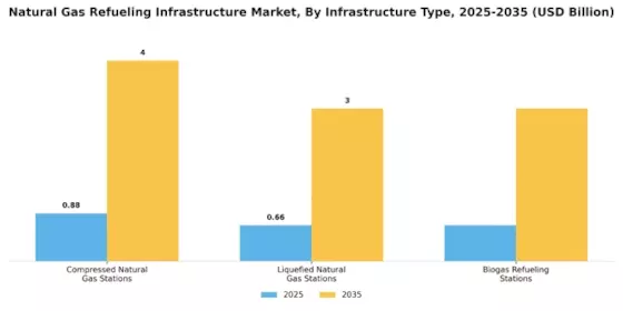 Natural Gas Refueling Infrastructure Market Segment Image 0