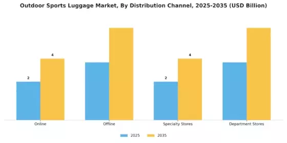 Outdoor Sports Luggage Market Segment Image 3