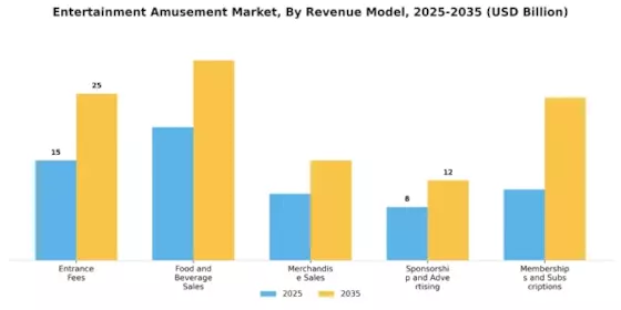 오락 및 유흥 시장 Segment Image 2