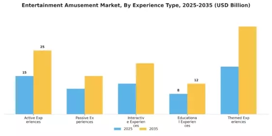 오락 및 유흥 시장 Segment Image 3